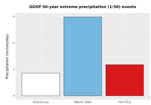 Thumbnail Precip_Extreme_50yr_Bar.png 