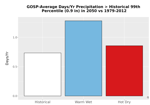Thumbnail Precip_Heavy_99pct_Bar.png 