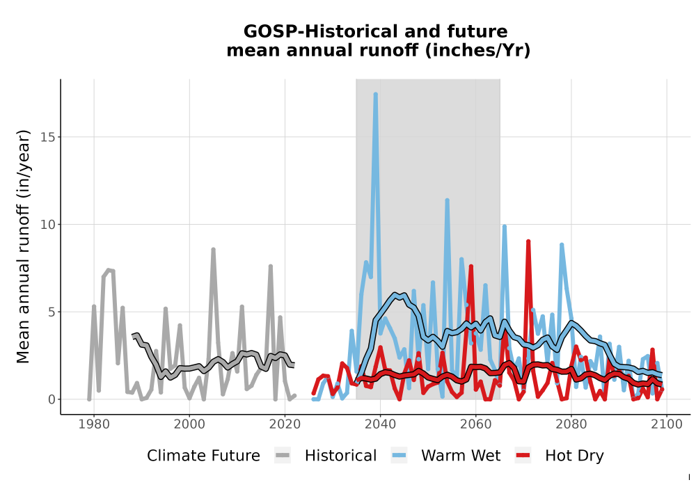 Scaled image WatBal_Runoff_Annual_TS.png 