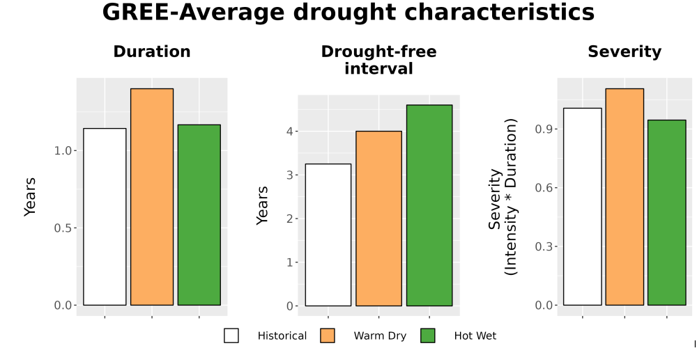 Scaled image Drought_DurFreqSev_Bar.png 