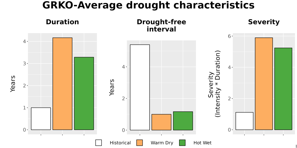 Scaled image Drought_DurFreqSev_Bar.png 