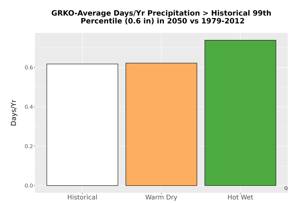 Scaled image Precip_Heavy_99pct_Bar.png 