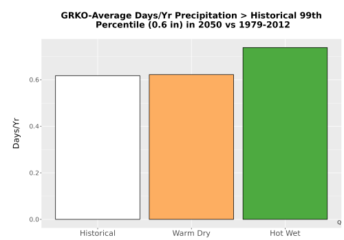 Thumbnail Precip_Heavy_99pct_Bar.png 
