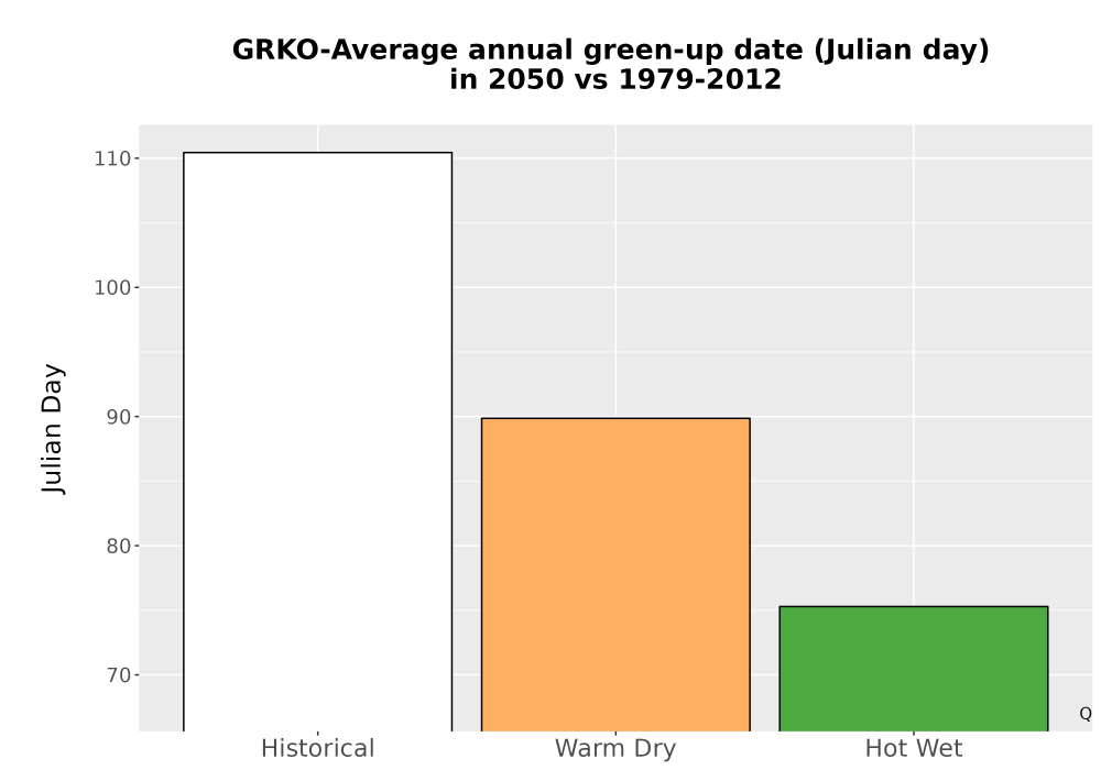 Scaled image Temp_Grow_GreenupDOY_Bar.png 