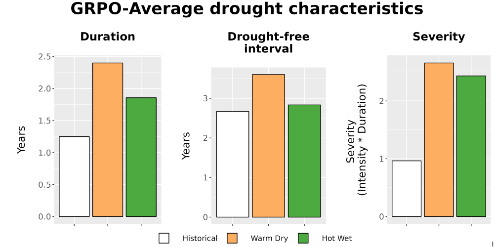 Scaled image Drought_DurFreqSev_Bar.png 