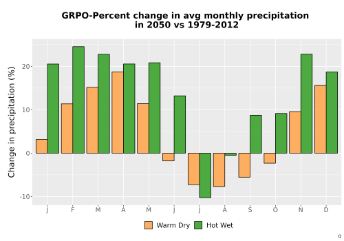 Thumbnail Precip_DeltaPct_Mon_Bar.png 