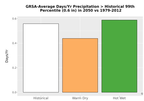 Thumbnail Precip_Heavy_99pct_Bar.png 