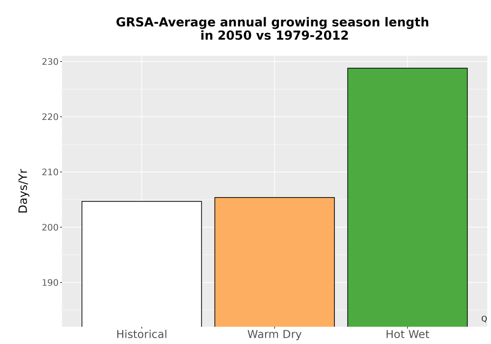 Scaled image Temp_Grow_AnnLen_Bar.png 