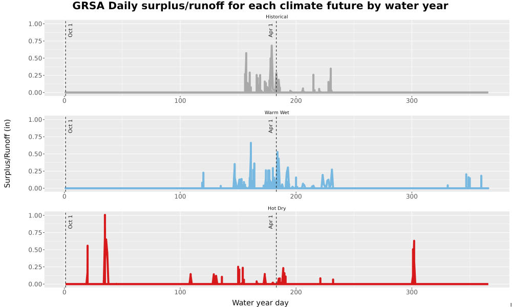 Scaled image WatBal_Runoff_DailyDOY_Line.jpg 