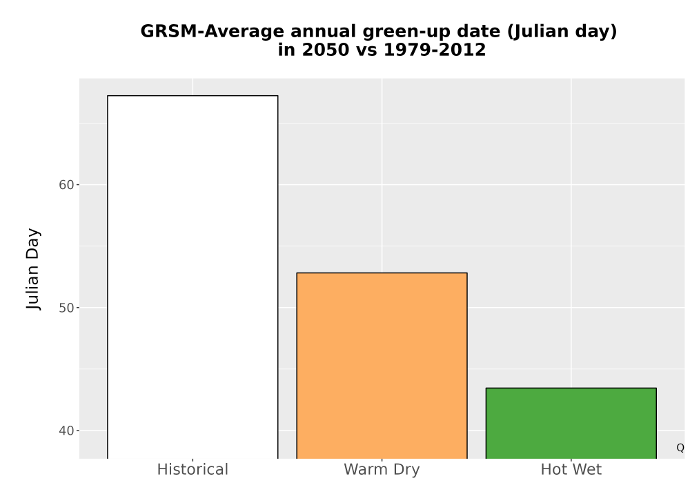 Scaled image Temp_Grow_GreenupDOY_Bar.png 