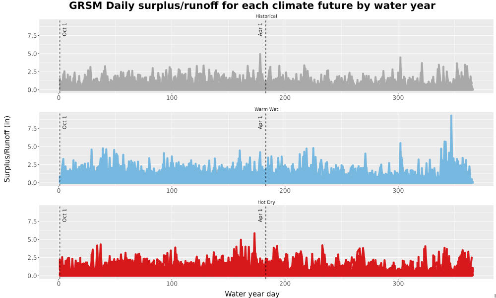 Scaled image WatBal_Runoff_DailyDOY_Line.jpg 