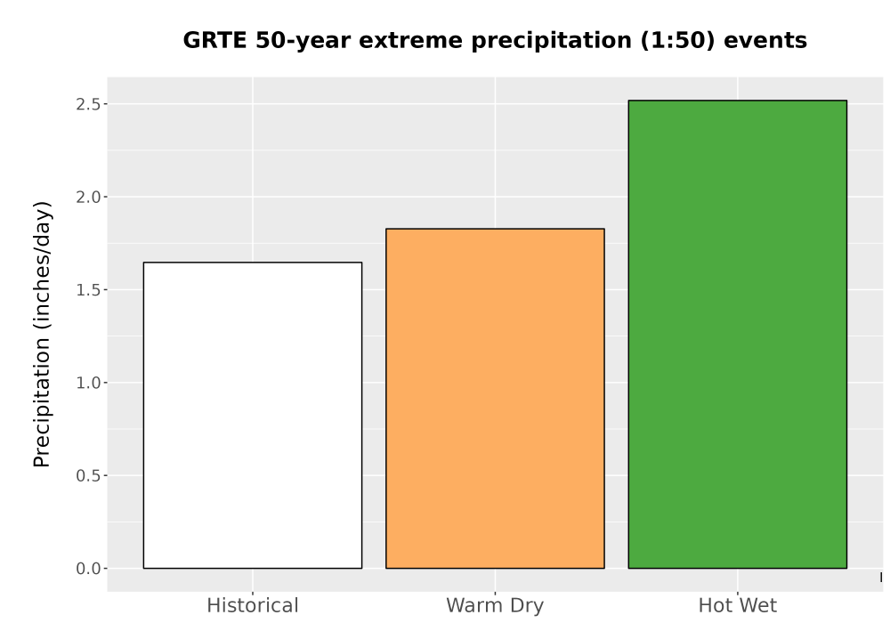 Scaled image Precip_Extreme_50yr_Bar.png 
