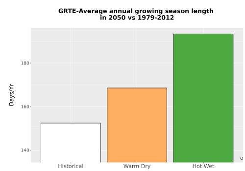 Thumbnail Temp_Grow_AnnLen_Bar.png 