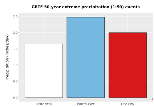 Thumbnail Precip_Extreme_50yr_Bar.png 