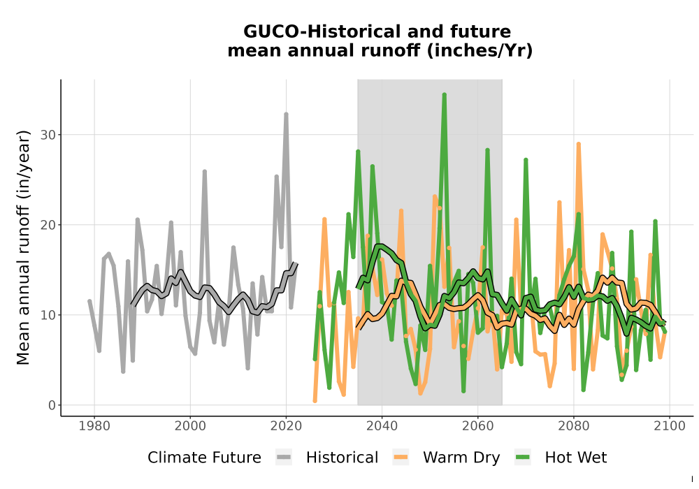 Scaled image WatBal_Runoff_Annual_TS.png 