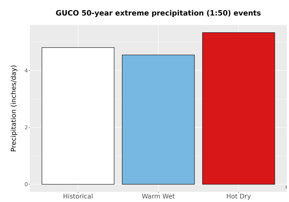 Scaled image Precip_Extreme_50yr_Bar.png 