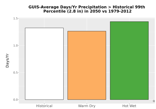 Thumbnail Precip_Heavy_99pct_Bar.png 