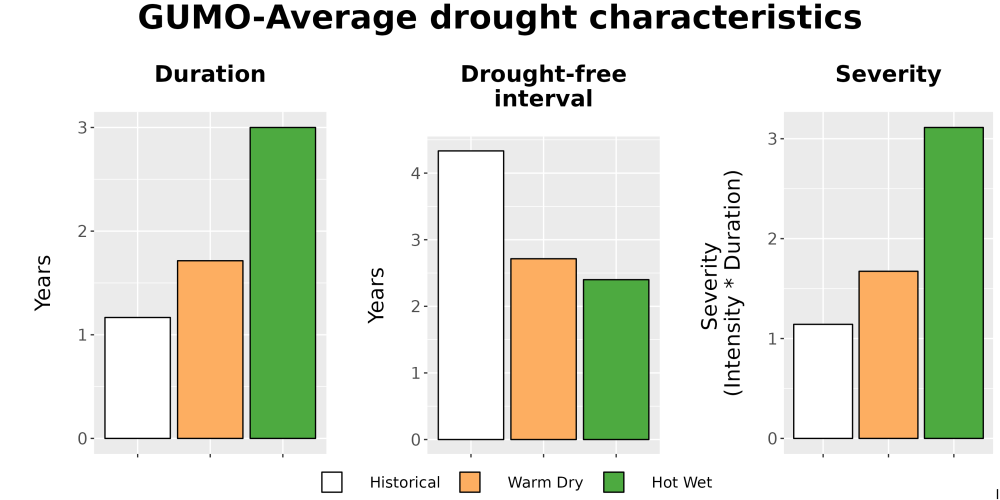 Scaled image Drought_DurFreqSev_Bar.png 