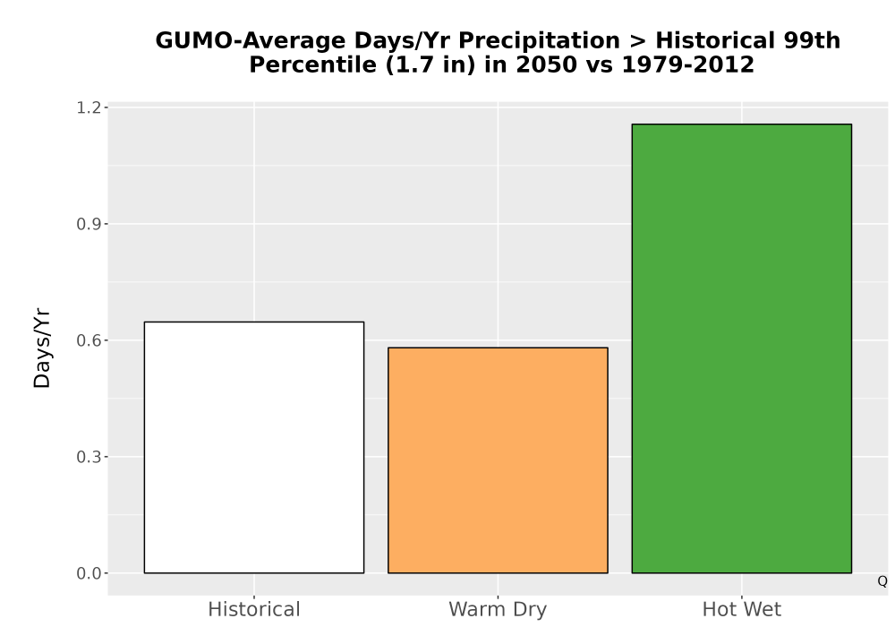 Scaled image Precip_Heavy_99pct_Bar.png 
