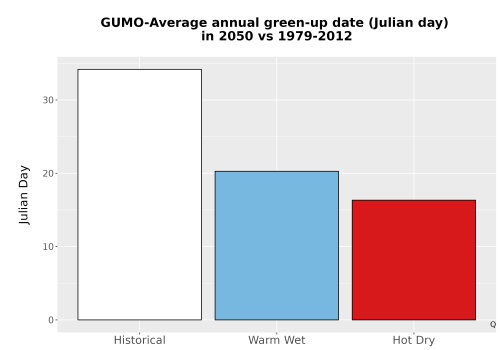 Thumbnail Temp_Grow_GreenupDOY_Bar.png 
