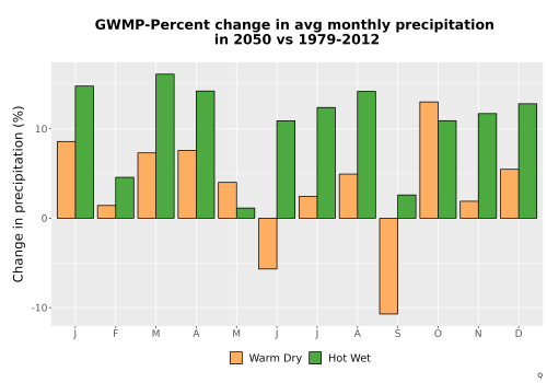 Thumbnail Precip_DeltaPct_Mon_Bar.png 