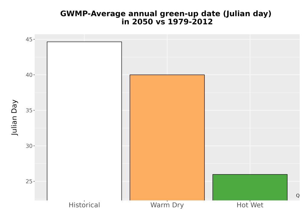Scaled image Temp_Grow_GreenupDOY_Bar.png 