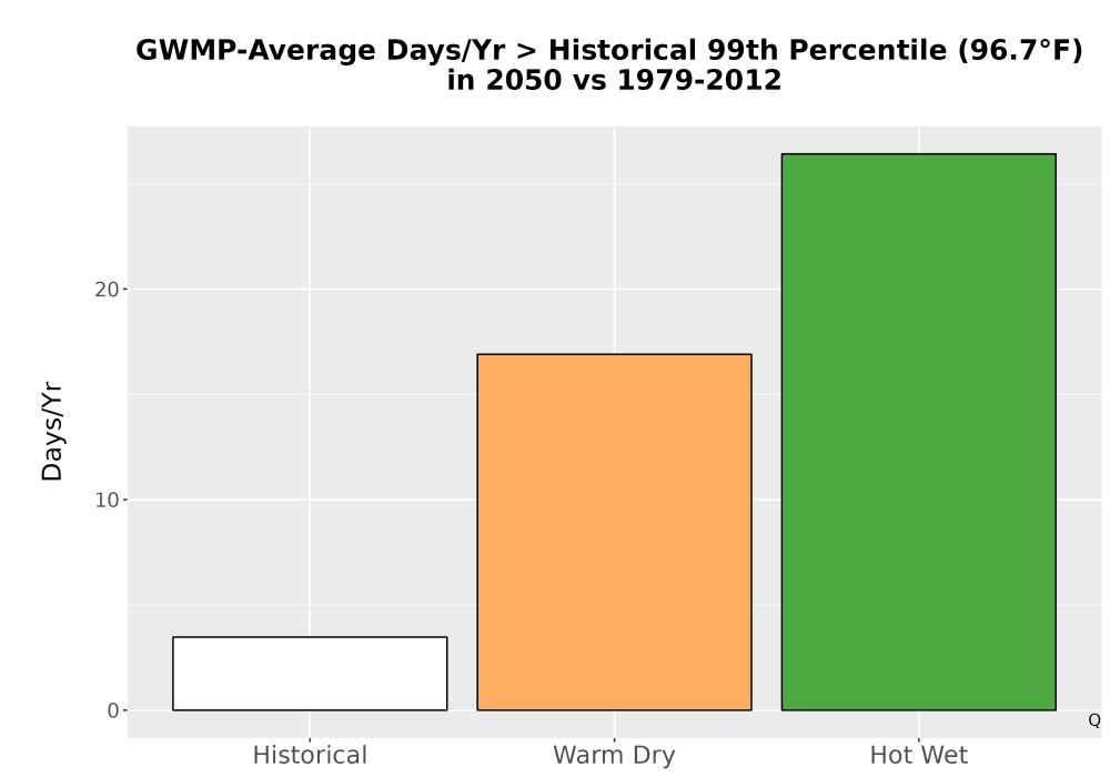 Scaled image Temp_Tmax_99pct_Bar.png 