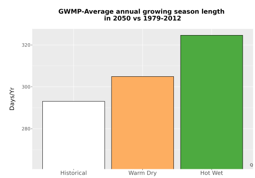 Thumbnail Temp_Grow_AnnLen_Bar.png 
