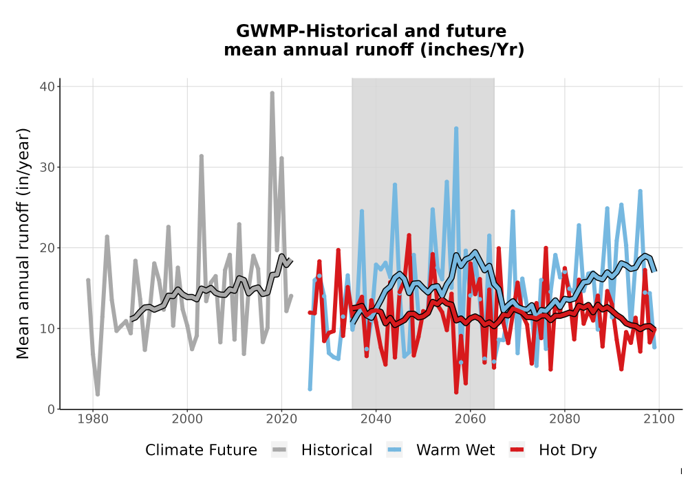 Scaled image WatBal_Runoff_Annual_TS.png 