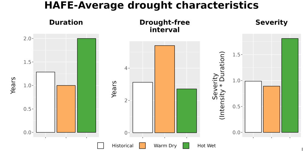 Scaled image Drought_DurFreqSev_Bar.png 