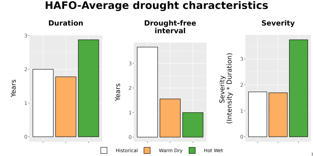 Scaled image Drought_DurFreqSev_Bar.png 