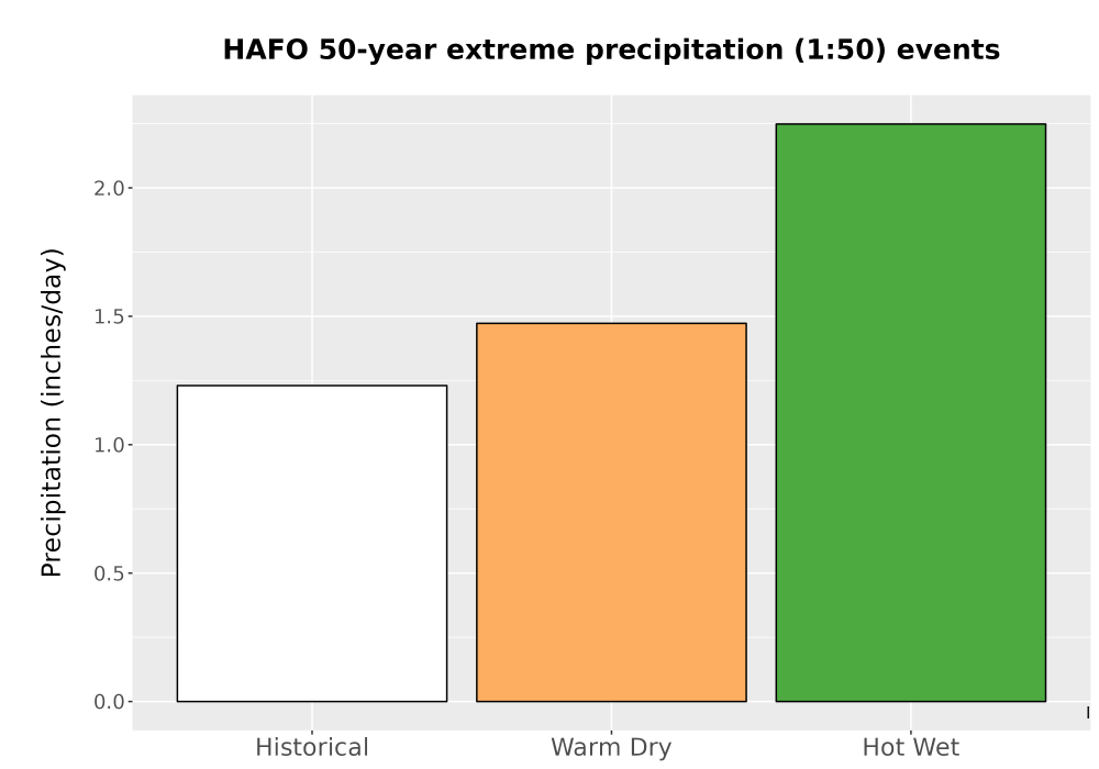 Scaled image Precip_Extreme_50yr_Bar.png 