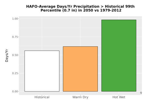 Thumbnail Precip_Heavy_99pct_Bar.png 