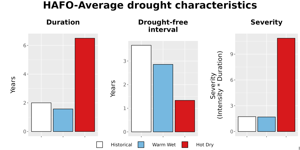 Scaled image Drought_DurFreqSev_Bar.png 