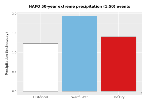 Thumbnail Precip_Extreme_50yr_Bar.png 