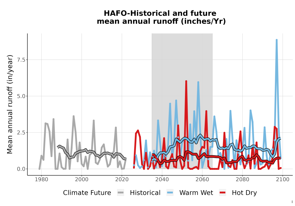 Scaled image WatBal_Runoff_Annual_TS.png 