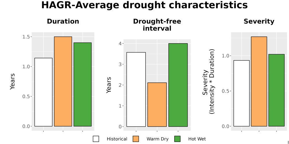 Scaled image Drought_DurFreqSev_Bar.png 