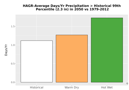Thumbnail Precip_Heavy_99pct_Bar.png 