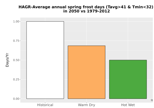 Thumbnail Temp_Frost_Ann_Bar.png 