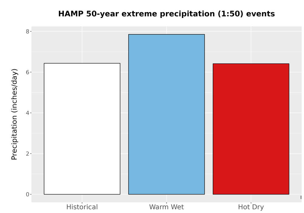Scaled image Precip_Extreme_50yr_Bar.png 