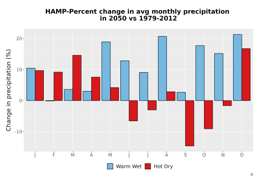 Thumbnail Precip_DeltaPct_Mon_Bar.png 