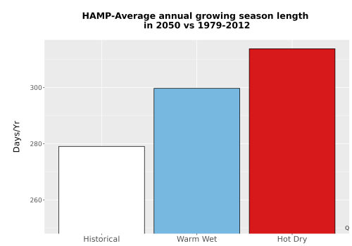 Thumbnail Temp_Grow_AnnLen_Bar.png 