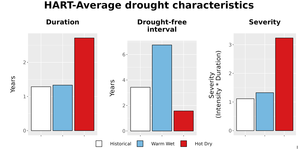 Scaled image Drought_DurFreqSev_Bar.png 