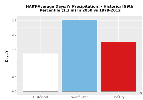 Thumbnail Precip_Heavy_99pct_Bar.png 