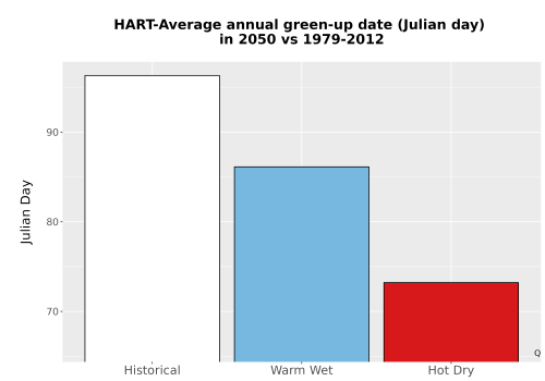 Thumbnail Temp_Grow_GreenupDOY_Bar.png 