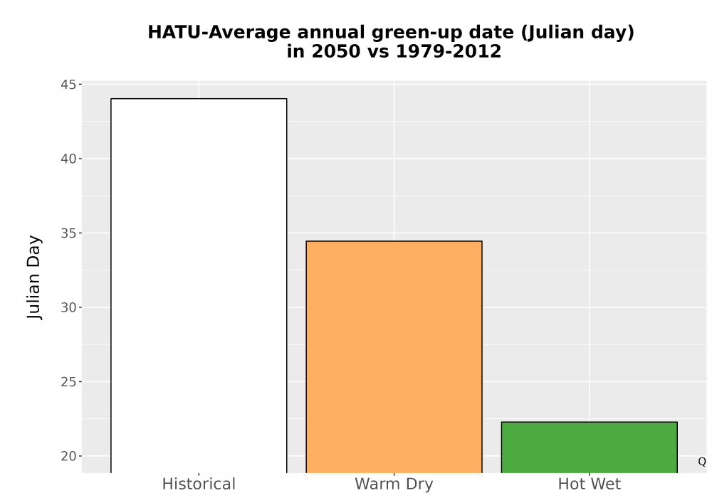 Scaled image Temp_Grow_GreenupDOY_Bar.png 