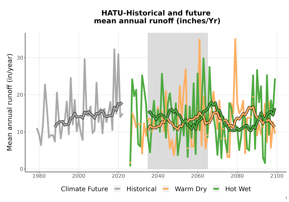 Scaled image WatBal_Runoff_Annual_TS.png 