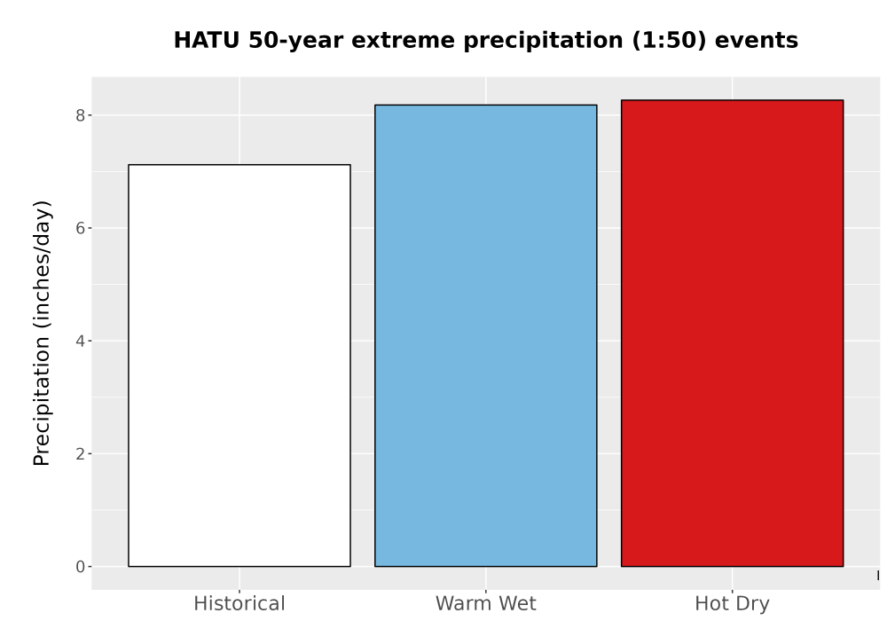 Scaled image Precip_Extreme_50yr_Bar.png 