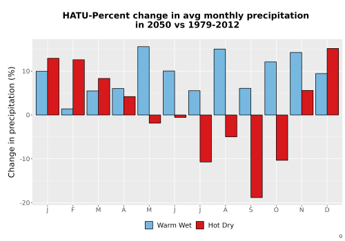 Thumbnail Precip_DeltaPct_Mon_Bar.png 