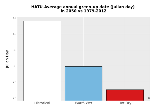 Thumbnail Temp_Grow_GreenupDOY_Bar.png 